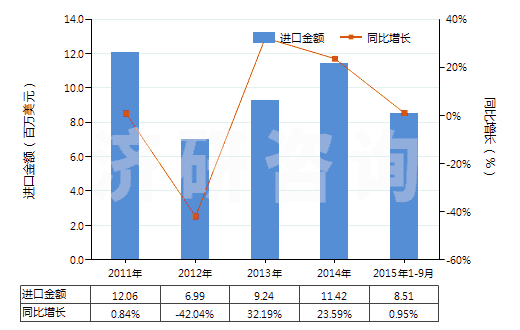 2011-2015年9月中國(guó)初級(jí)形狀的異丁烯-異戊二烯橡膠(HS40023110)進(jìn)口總額及增速統(tǒng)計(jì)